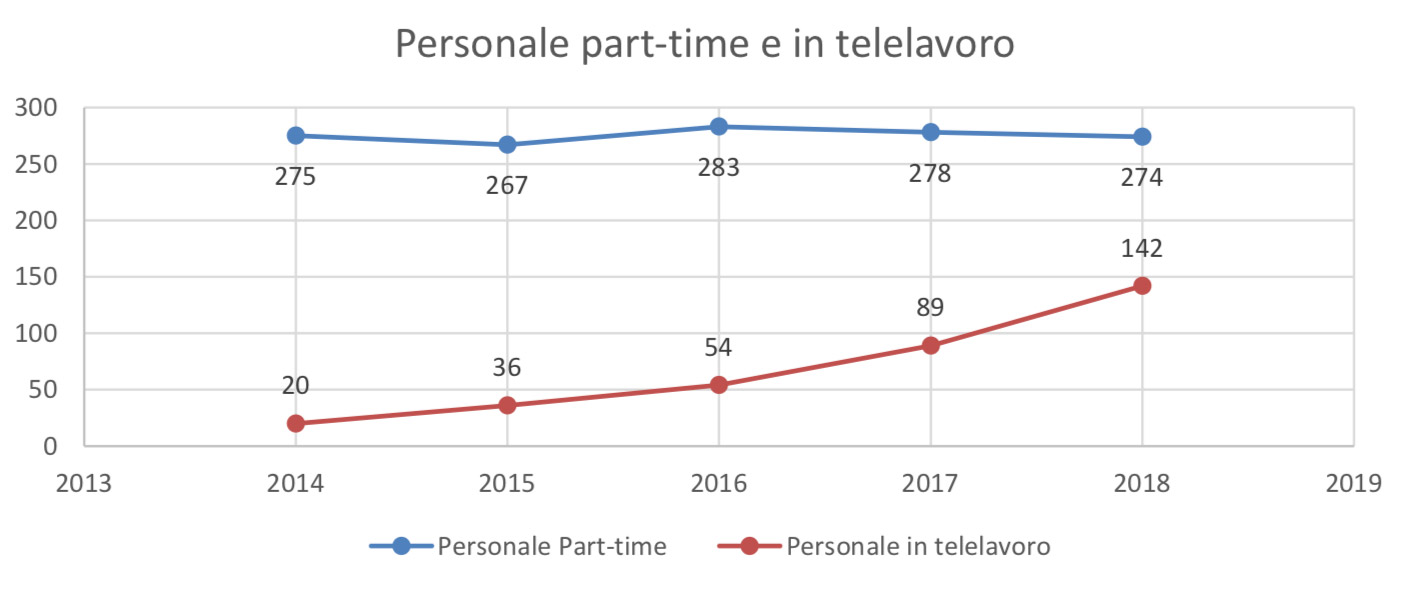 contratti flessibili unipd