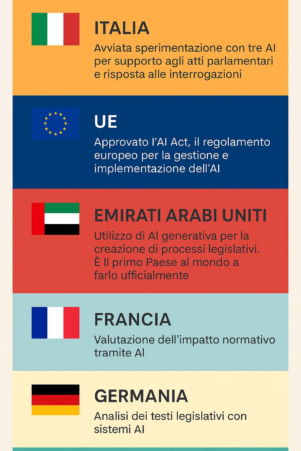 Infografica sulle sperimentazioni legislative AI Infografica sulle sperimentazioni legislative AI